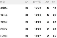 中超争冠陷入四强乱斗，今夜决战见分晓！